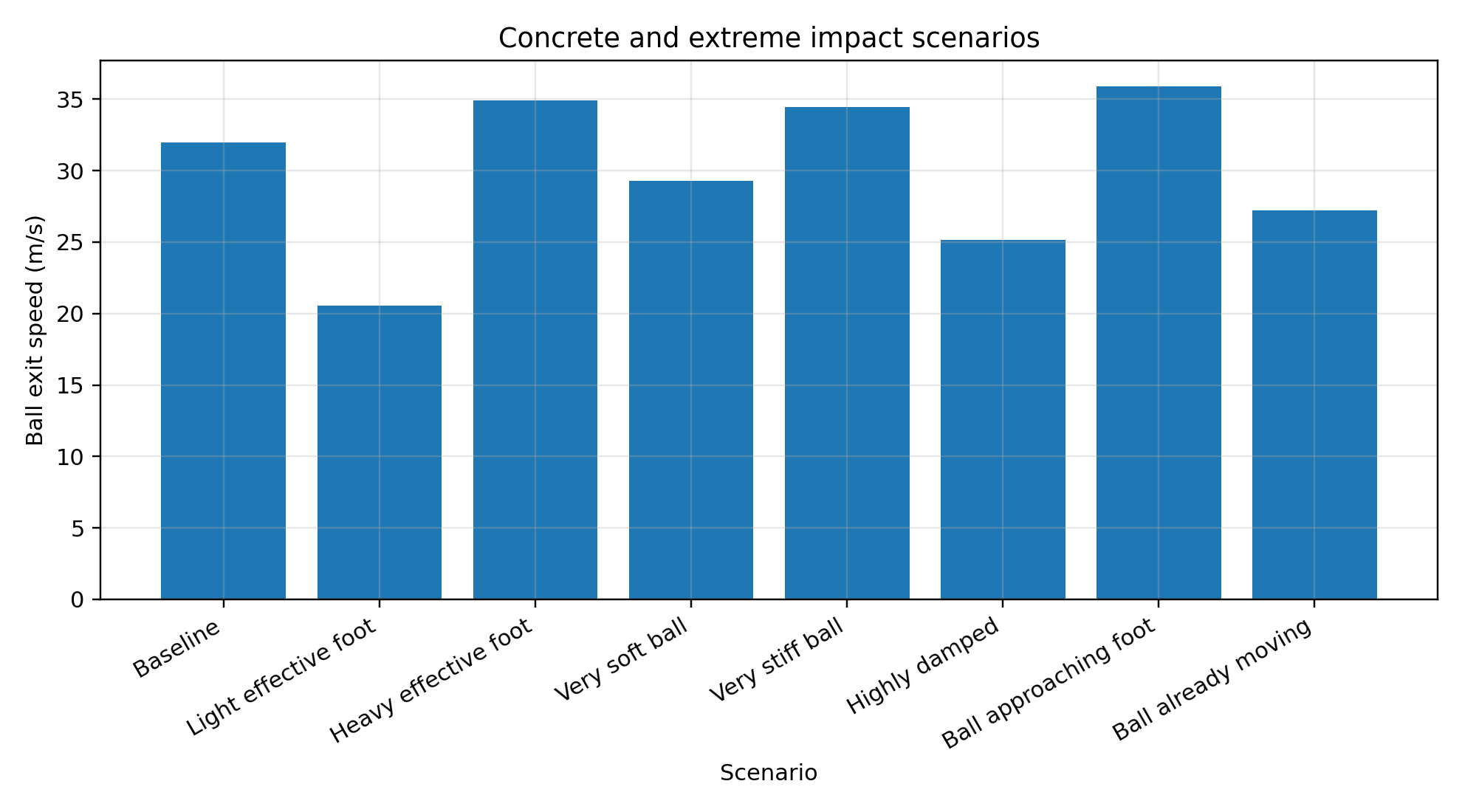 Scenario comparison for different football kick conditions